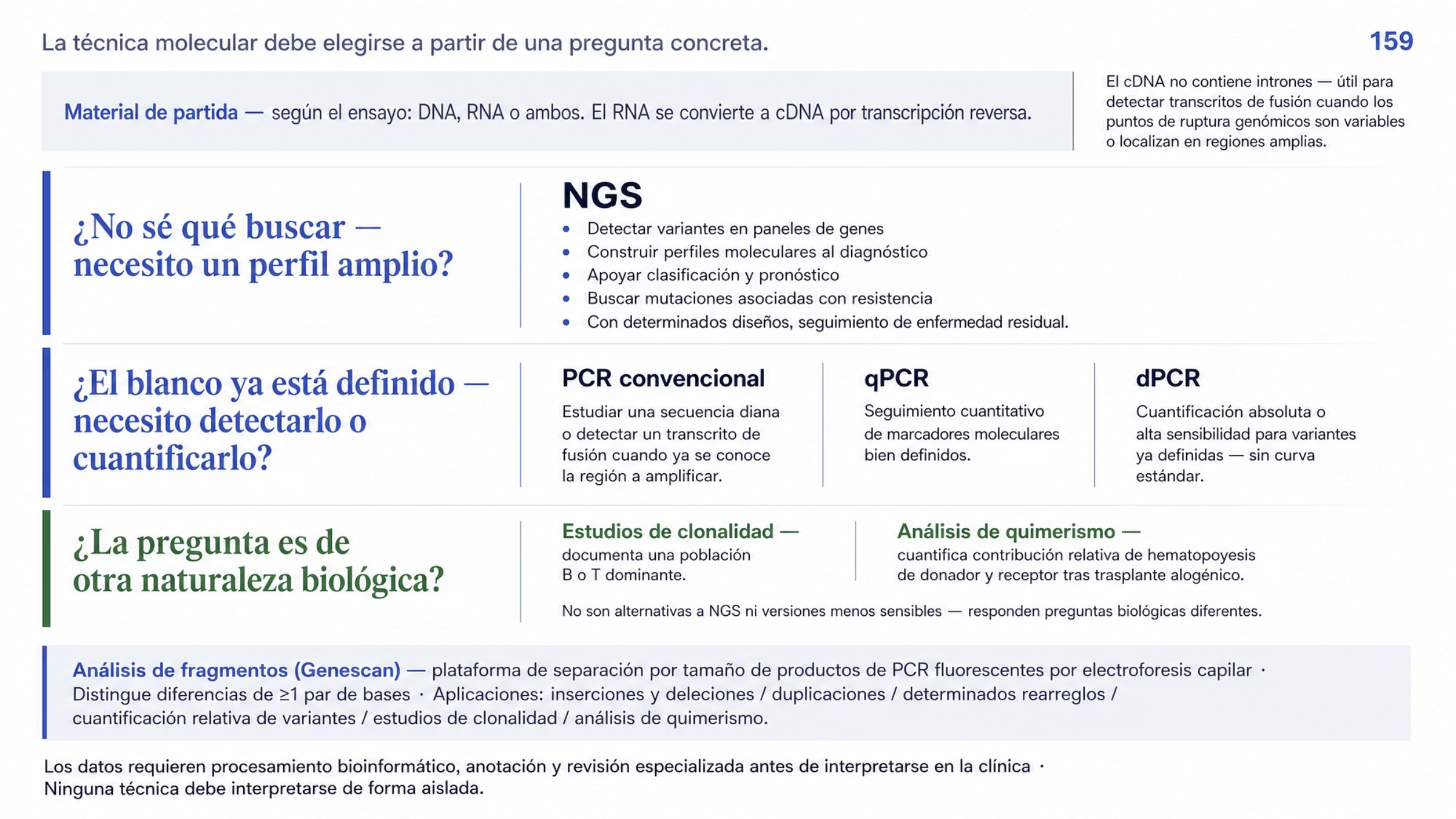 Figura que agrupa las técnicas de genética molecular según el tipo de pregunta que responden. Una banda superior indica el material de partida: según el ensayo se extrae DNA, RNA o ambos, y el RNA, más inestable, suele convertirse a cDNA por transcripción reversa; el cDNA no contiene intrones y es útil para detectar transcritos de fusión porque sus puntos de ruptura genómicos son variables o muy amplios. El primer grupo corresponde a la pregunta por un perfil amplio, cuando todavía no se sabe qué buscar, y lo responde NGS, que sirve para detectar variantes en paneles de genes, construir perfiles moleculares al diagnóstico, apoyar clasificación y pronóstico, buscar mutaciones asociadas con resistencia y, con determinados diseños, dar seguimiento a la enfermedad residual. El segundo grupo corresponde a un blanco ya conocido y reúne tres técnicas: PCR convencional para estudiar una secuencia diana o detectar un transcrito de fusión cuando ya se conoce la región que hay que amplificar, qPCR para el seguimiento cuantitativo de marcadores bien definidos y dPCR para cuantificación absoluta o alta sensibilidad de blancos definidos sin depender de una curva estándar. El tercer grupo reúne los estudios de clonalidad y el análisis de quimerismo, que responden preguntas biológicas diferentes y no son alternativas ni versiones menos sensibles de las anteriores. Una banda transversal presenta el análisis de fragmentos, o Genescan, como plataforma compartida que separa productos de PCR fluorescentes por tamaño mediante electroforesis capilar, distingue diferencias de tan sólo un par de bases y se aplica a inserciones y deleciones, duplicaciones, determinados rearreglos, cuantificación relativa de variantes, clonalidad y quimerismo. Una línea final recuerda que los datos requieren procesamiento bioinformático, anotación y revisión especializada, y que ninguna técnica debe interpretarse de forma aislada. La figura no incluye ninguna cifra de sensibilidad.