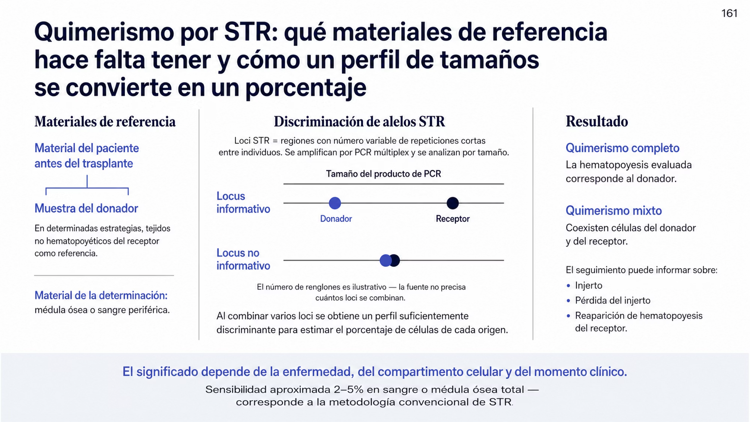 Figura del análisis de quimerismo por STR organizada en tres zonas. La primera reúne los materiales de referencia: después de un trasplante alogénico de células hematopoyéticas se necesita, como referencia inicial, material del paciente anterior al trasplante y/o una muestra del donador, y en determinadas estrategias también tejidos no hematopoyéticos del receptor; para el seguimiento se emplea médula ósea o sangre periférica. La zona central explica que los short tandem repeats son regiones donde el número de repeticiones cortas varía entre individuos, que los loci se amplifican por PCR multiplex y se analizan por tamaño, y muestra un esquema sobre un eje de tamaño sin valores numéricos: en un renglón rotulado como locus informativo, los alelos del donador y del receptor ocupan posiciones distintas y son distinguibles; en otro rotulado como locus no informativo, coinciden. Una nota aclara que el número de renglones es ilustrativo, porque la fuente no precisa cuántos loci se combinan, y que al combinar varios loci se obtiene un perfil genético lo bastante discriminante para estimar el porcentaje de células de cada origen. La zona derecha define quimerismo completo, cuando la hematopoyesis evaluada corresponde al donador, y quimerismo mixto, cuando coexisten células del donador y del receptor, y enumera la información que puede aportar el seguimiento: injerto, pérdida del injerto o reaparición de hematopoyesis del receptor. Una banda inferior advierte que el significado de ese resultado depende de la enfermedad, del compartimento celular y del momento clínico, y que con su metodología convencional la fuente reporta sensibilidades aproximadas de 2 a 5% en sangre o médula ósea total.