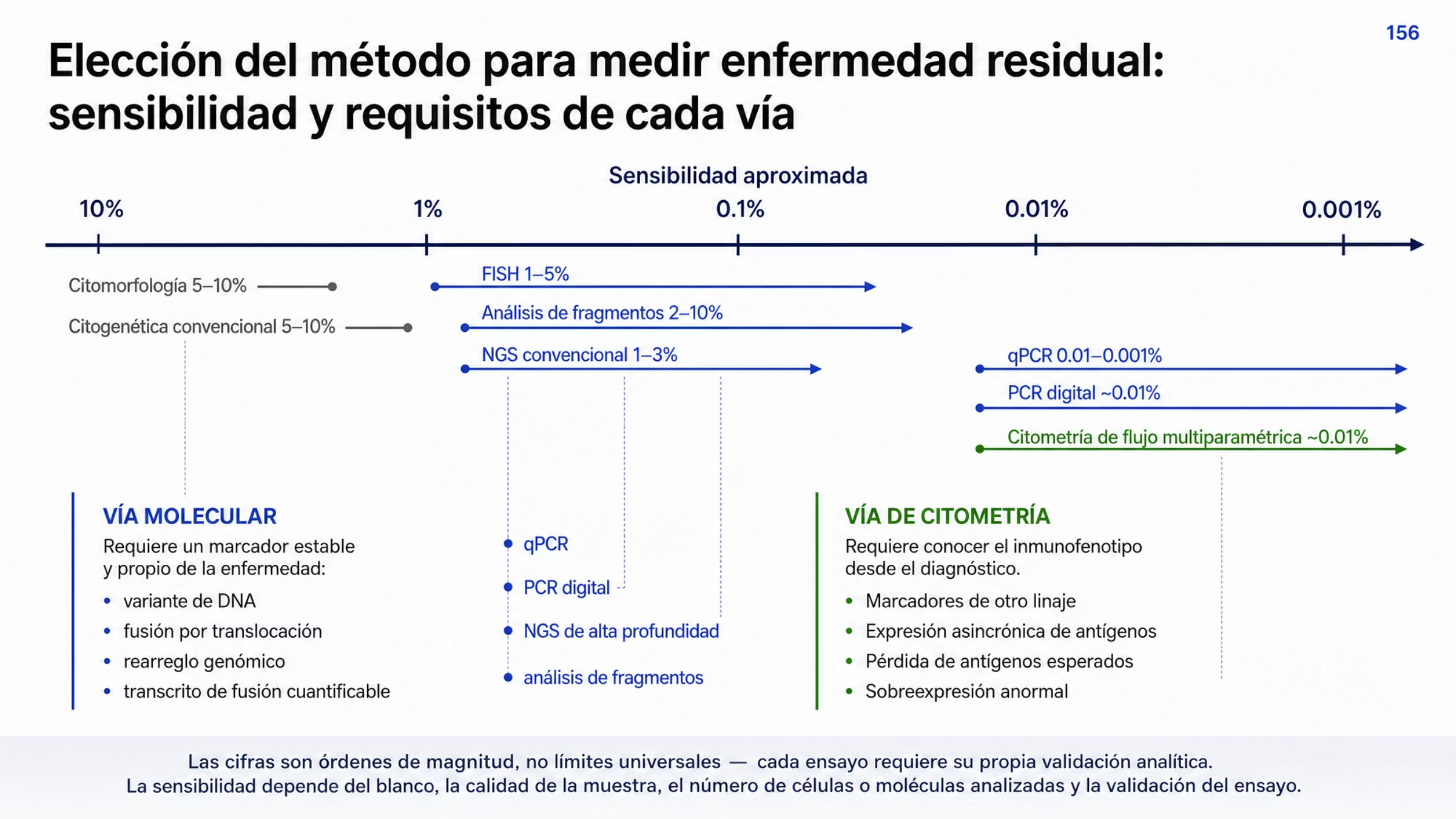 Figura de elección del método para medir enfermedad medible residual. Un eje logarítmico de 10% a 0.001% ordena ocho métodos según su sensibilidad aproximada: citomorfología y citogenética convencional, de 5 a 10%; análisis de fragmentos, de 2 a 10%; FISH, de 1 a 5%; secuenciación de nueva generación convencional, de 1 a 3%; citometría de flujo multiparamétrica y PCR digital, cerca de 0.01%; y qPCR, de 0.01 a 0.001%. Debajo se muestran dos vías. La vía molecular requiere un marcador estable y propio de la enfermedad, ya sea una variante de DNA, una fusión por translocación, un rearreglo genómico o un transcrito de fusión cuantificable, y emplea qPCR, PCR digital, secuenciación de alta profundidad o análisis de fragmentos. La vía de citometría requiere conocer el inmunofenotipo desde el diagnóstico y busca cuatro patrones aberrantes: marcadores de otro linaje, expresión asincrónica de antígenos de maduración, pérdida de antígenos esperados y sobreexpresión anormal. Al pie se advierte que la sensibilidad no es fija y que cada ensayo requiere su propia validación analítica.