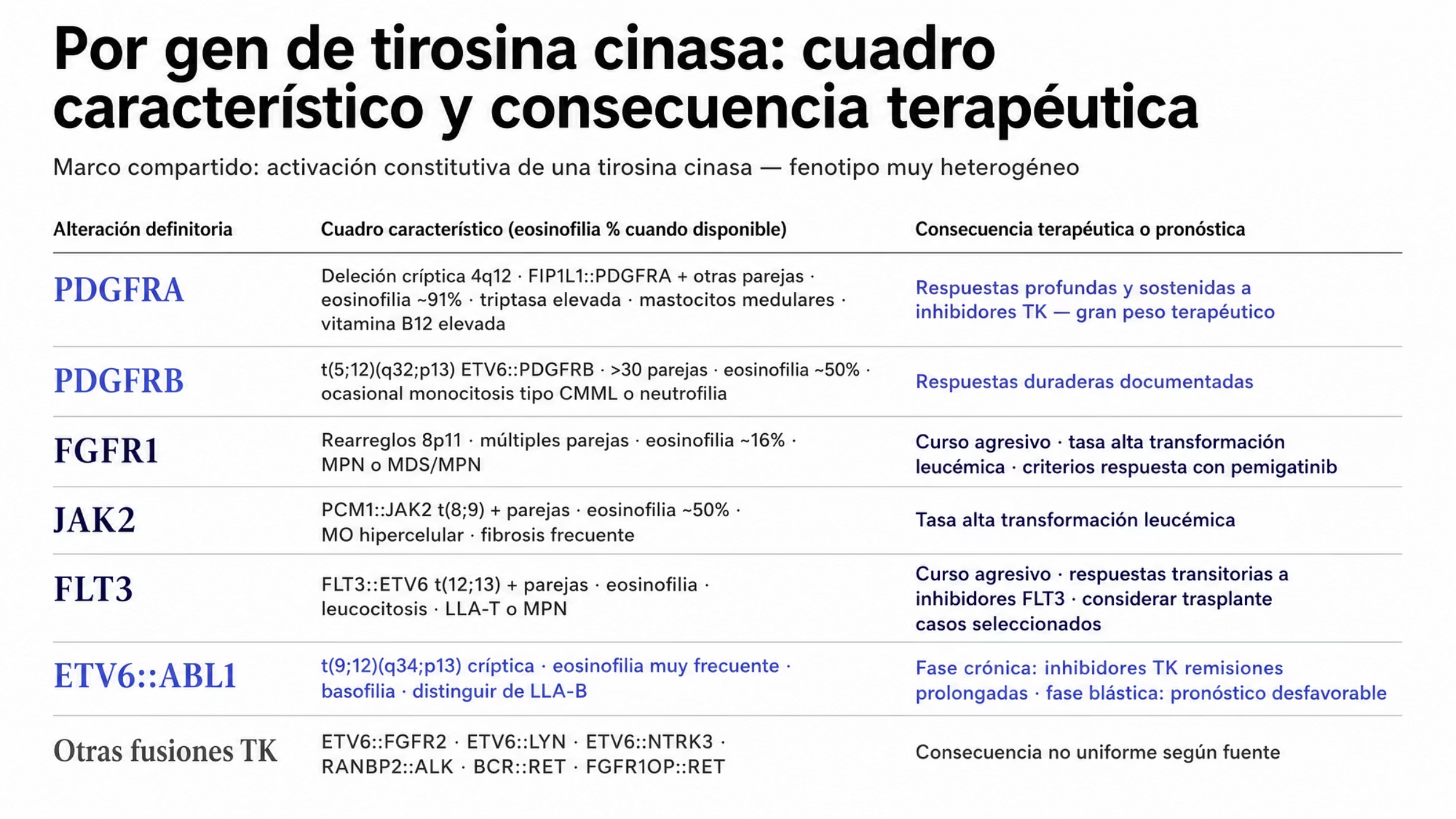 Retícula de siete grupos de neoplasias mieloides o linfoides con eosinofilia, organizada por gen de tirosina cinasa, con su alteración definitoria, su cuadro característico y su consecuencia terapéutica. PDGFRA, con deleción críptica 4q12 que incluye CHIC2 y FIP1L1::PDGFRA, presenta eosinofilia en cerca de 91%, aumento de triptasa, mastocitos medulares y vitamina B12, y respuestas profundas y sostenidas a los inhibidores de tirosina cinasa. PDGFRB, con t(5;12) y ETV6::PDGFRB, eosinofilia en cerca de 50% y respuestas duraderas. FGFR1, con rearreglos 8p11, eosinofilia en cerca de 16%, curso más agresivo y tasa alta de transformación a leucemia aguda. JAK2, con t(8;9) y PCM1::JAK2, eosinofilia en cerca de 50%, médula hipercelular con fibrosis frecuente y tasa alta de transformación. FLT3, con t(12;13) y FLT3::ETV6, curso agresivo y respuestas transitorias. ETV6::ABL1, con t(9;12) críptica, remisiones prolongadas con inhibidores si el diagnóstico es temprano y pronóstico desfavorable en fase blástica. Un grupo final reúne otras fusiones de tirosina cinasa. Una banda inferior distingue la fase crónica, con patrón de MPN o MDS/MPN, de la fase blástica.
