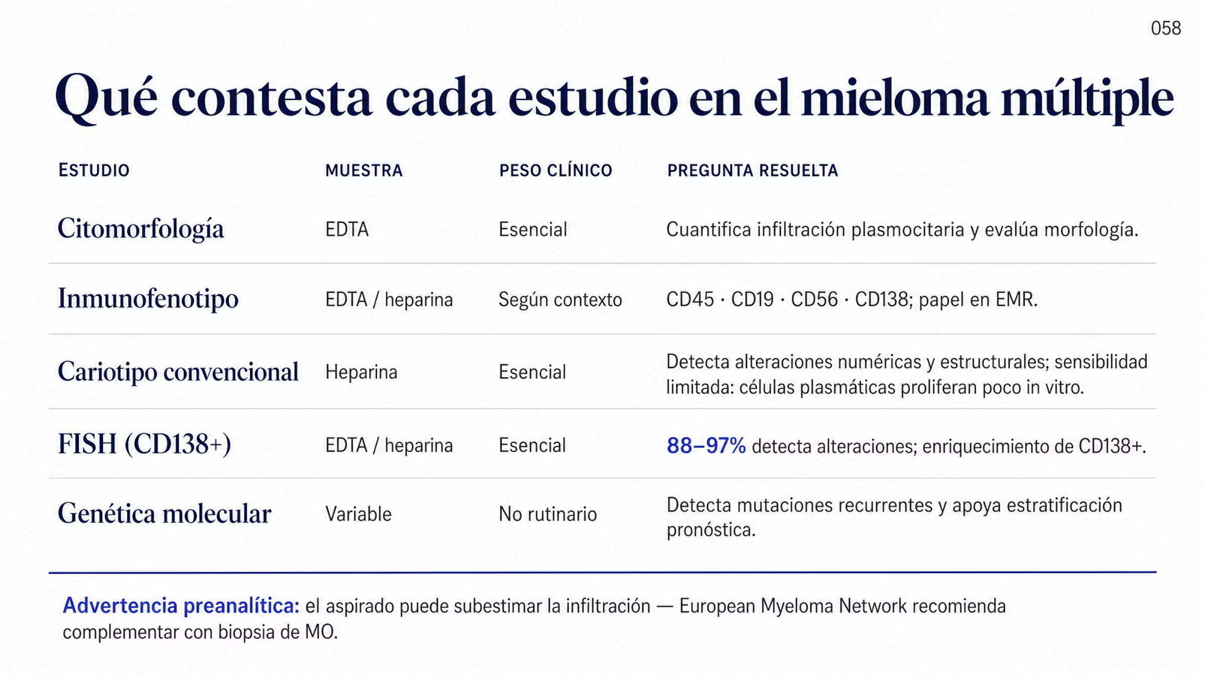 Rejilla de cinco filas que resume el abordaje diagnóstico del mieloma múltiple: para cada estudio —citomorfología, inmunofenotipo, análisis cromosómico convencional, FISH en células plasmáticas enriquecidas y genética molecular— se indica la muestra, el peso que le da la fuente y la pregunta clínica que resuelve, con una nota final sobre la subestimación del aspirado y la utilidad de la biopsia de médula ósea.
