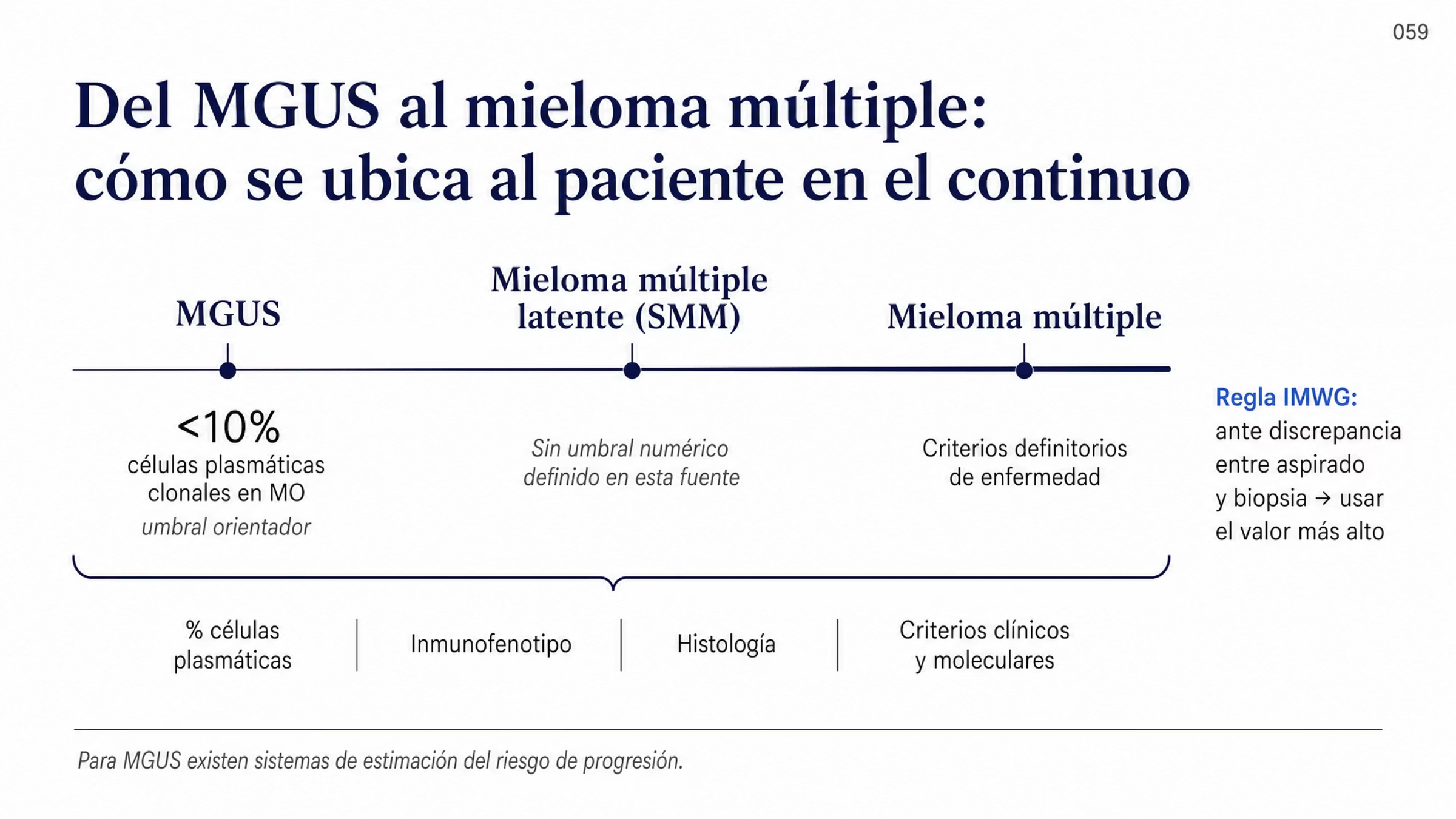 Continuo de tres estadios de las neoplasias de células plasmáticas: gammapatía monoclonal de significado incierto, con menos de 10% de células plasmáticas clonales en médula ósea; mieloma múltiple latente, sin umbral numérico en la fuente; y mieloma múltiple, definido por criterios de enfermedad. Debajo se enumeran los cuatro elementos con los que se ubica al paciente: porcentaje de células plasmáticas, inmunofenotipo, histología y criterios clínicos y moleculares, junto con la regla de tomar el valor más alto cuando el aspirado y la biopsia discrepan.