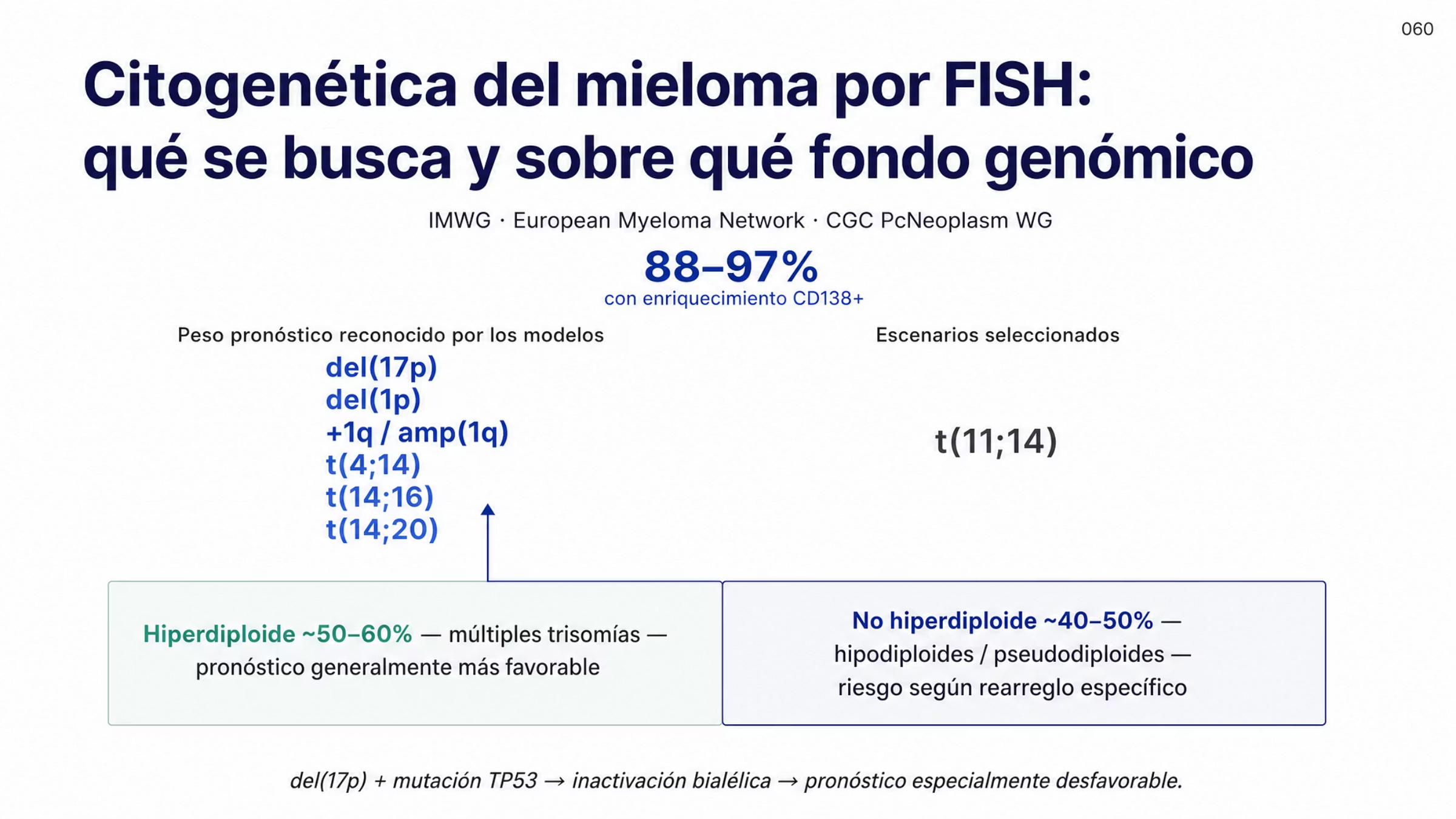 Mapa citogenético del mieloma múltiple estudiado por FISH sobre células plasmáticas enriquecidas con CD138, que detecta alteraciones en 88 a 97% de los casos. Un grupo reúne las alteraciones con peso pronóstico reconocido: del(17p), del(1p), ganancia o amplificación de 1q, t(4;14), t(14;16) y t(14;20); aparte se sitúa la t(11;14), que se estudia en escenarios seleccionados. En la base, dos bloques representan el fondo genómico: hiperdiploide, de 50 a 60% de los casos y pronóstico en general más favorable, y no hiperdiploide, de 40 a 50%, con translocaciones de IGH más frecuentes.