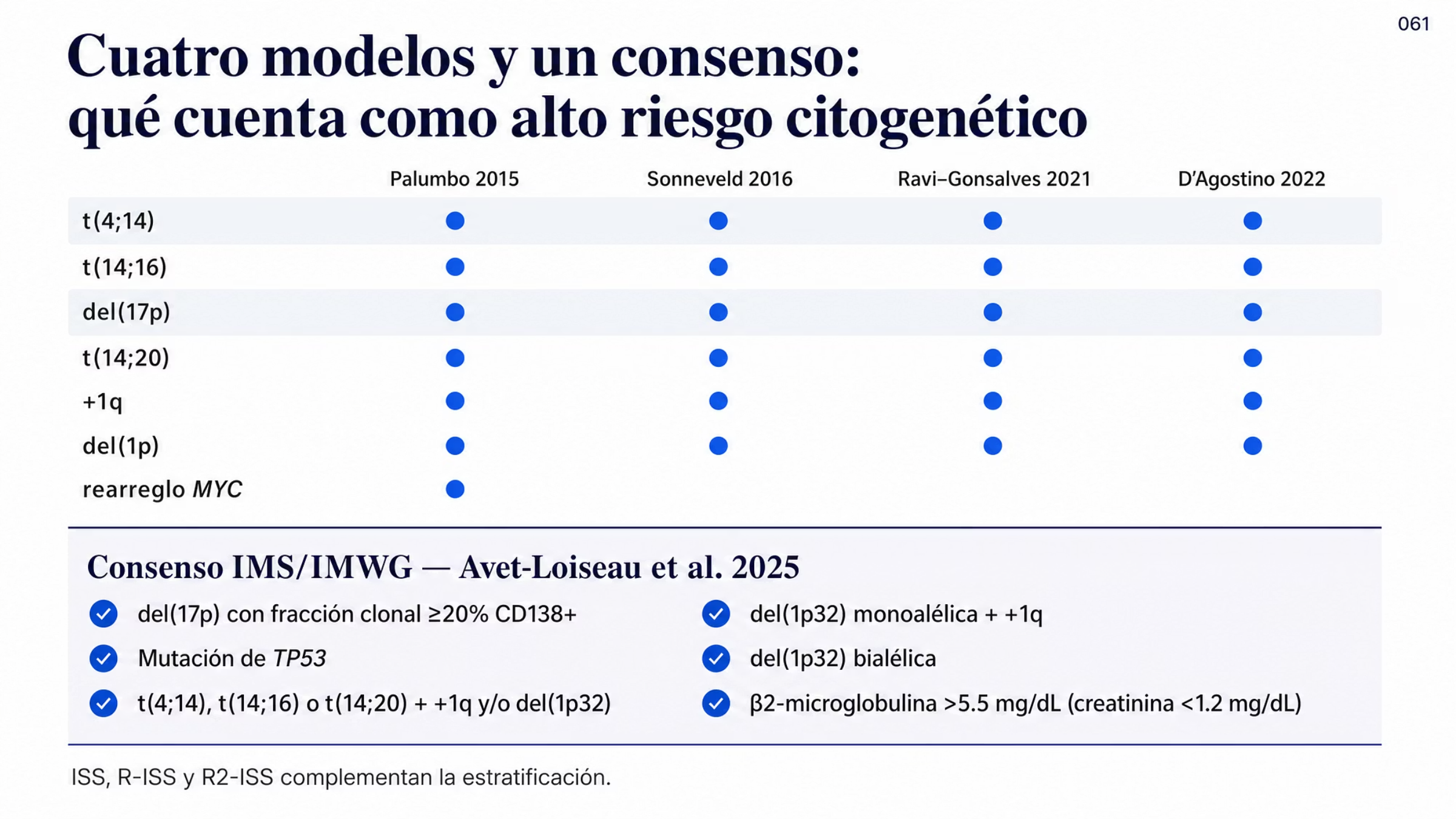 Matriz que cruza siete alteraciones citogenéticas del mieloma múltiple con cuatro modelos de alto riesgo: t(4;14) y del(17p) aparecen en los cuatro modelos; t(14;16) y t(14;20) en dos y tres respectivamente; la ganancia 1q en tres; del(1p) y el rearreglo MYC sólo en uno. Debajo, una banda recoge los seis criterios del consenso IMS/IMWG, que exigen fracción clonal de 20% o más para del(17p), mutación de TP53, combinaciones de translocaciones con +1q o del(1p32), del(1p32) bialélica y β2-microglobulina mayor de 5.5 mg/dL con creatinina normal.