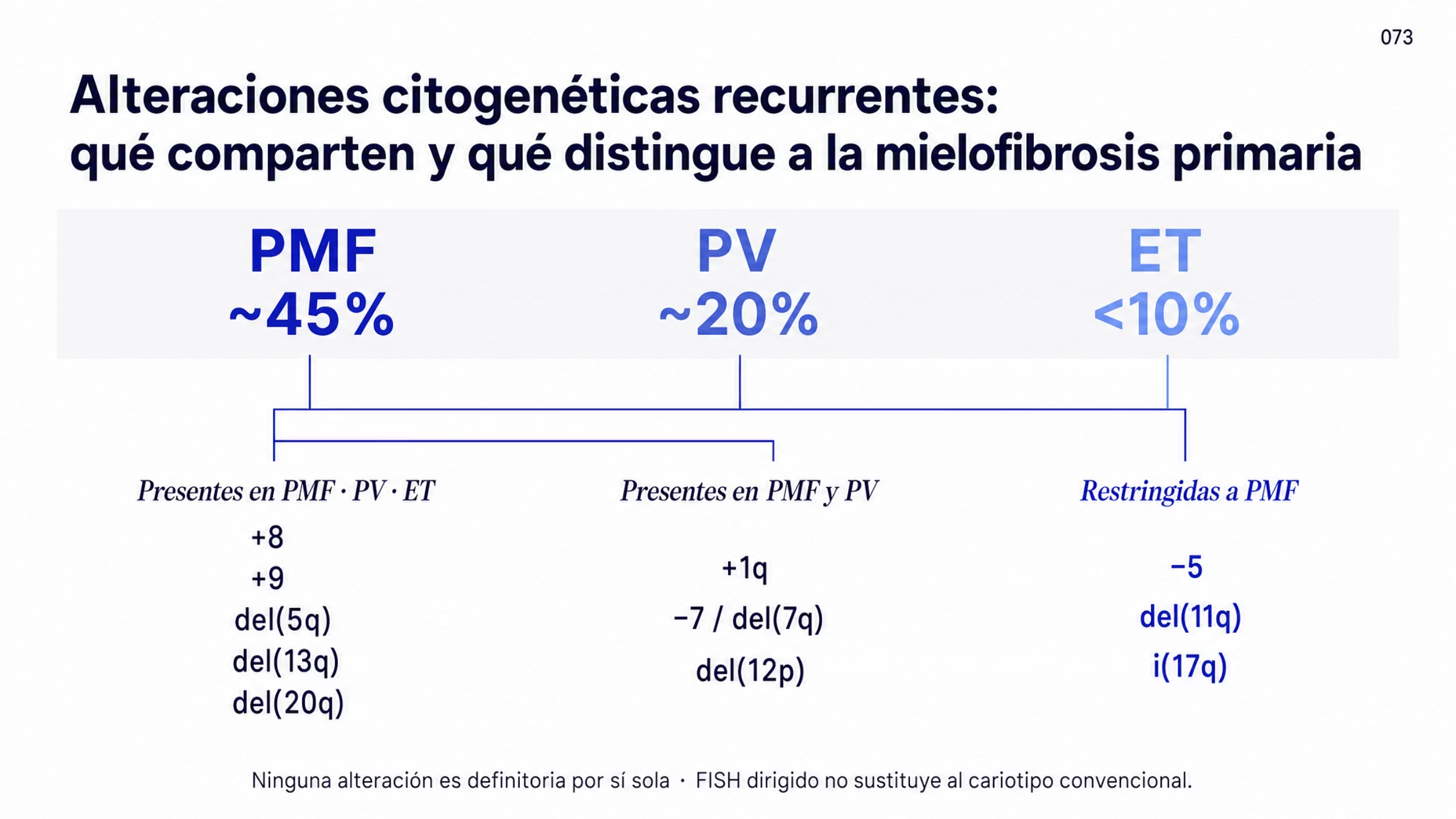 Mapa de las alteraciones citogenéticas recurrentes en neoplasias mieloproliferativas BCR::ABL1 negativas, agrupadas por distribución. Compartidas por mielofibrosis primaria, policitemia vera y trombocitemia esencial: +8, +9, del(5q), del(13q) y del(20q). Compartidas por mielofibrosis primaria y policitemia vera: +1q, -7, del(7q) y del(12p). Restringidas a la mielofibrosis primaria: -5, del(11q) e i(17q). Una banda superior indica la frecuencia de cariotipo alterado: cerca de 45% en mielofibrosis primaria, alrededor de 20% en policitemia vera y menos de 10% en trombocitemia esencial.