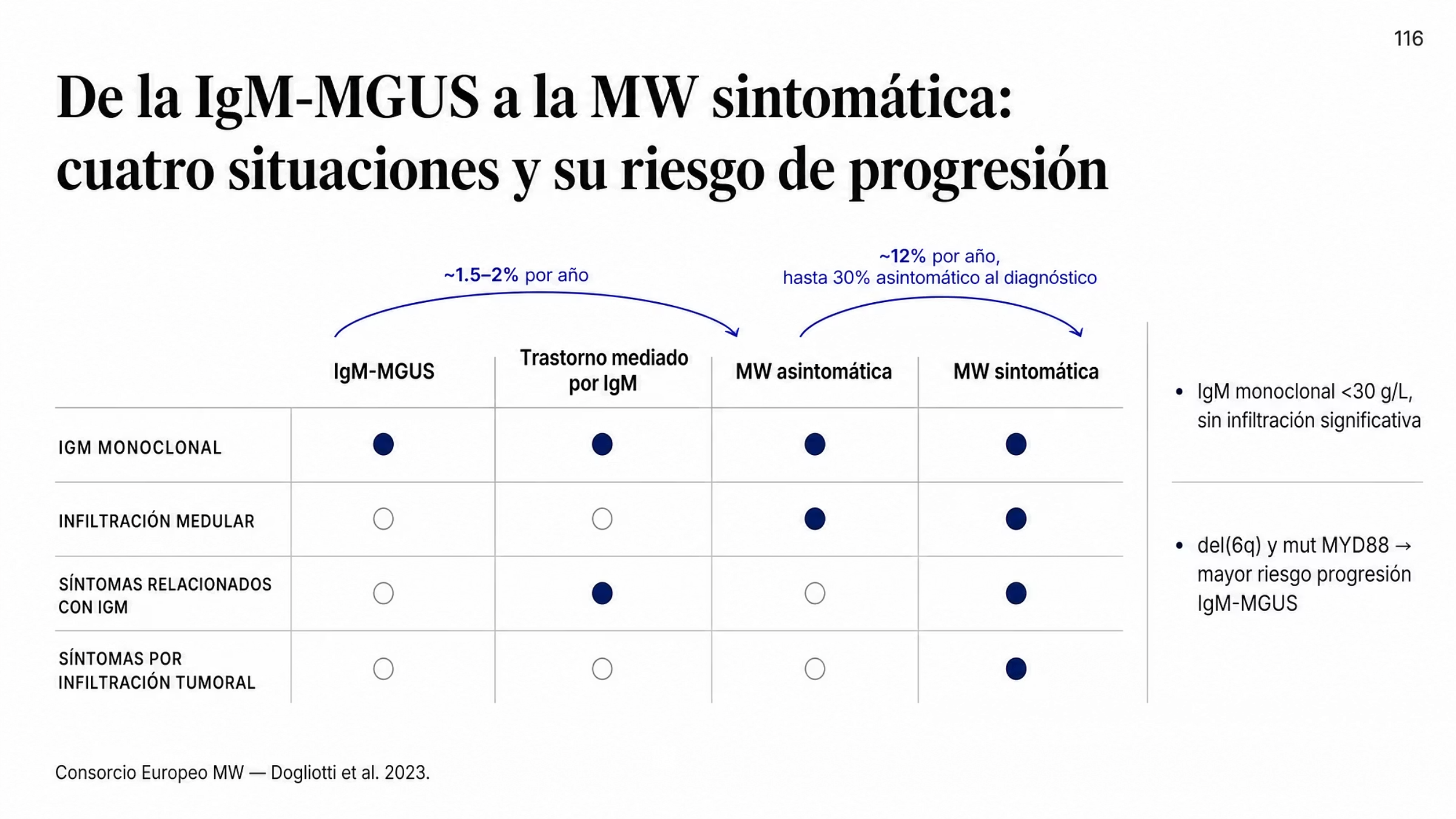 Retícula comparativa de cuatro situaciones con IgM monoclonal, ordenadas de menor a mayor carga de enfermedad: IgM-MGUS, trastorno mediado por IgM, MW asintomática y MW sintomática. Las filas indican presencia o ausencia de IgM monoclonal, infiltración medular, síntomas relacionados con IgM y síntomas por infiltración tumoral. La IgM-MGUS sólo tiene IgM monoclonal, con concentración sérica menor de 30 g/L y sin infiltración medular significativa atribuible a linfoma linfoplasmocítico. El trastorno mediado por IgM añade síntomas relacionados con IgM sin infiltración. La MW asintomática suma infiltración medular sin síntomas. La MW sintomática reúne los cuatro rasgos. Dos arcos superiores indican una progresión de aproximadamente 1.5 a 2% por año desde la IgM-MGUS y de alrededor de 12% por año desde la MW asintomática, y una nota señala que del(6q) y las mutaciones de MYD88 se relacionan con mayor riesgo de progresión.