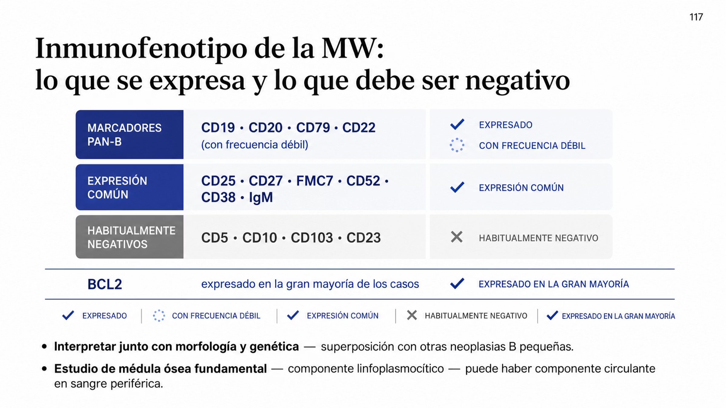 Matriz de inmunofenotipo de la macroglobulinemia de Waldenström organizada en tres bloques. Identidad pan-B con CD19, CD20, CD79 y CD22, este último con frecuencia débil. Expresión común de CD25, CD27, FMC7, CD52, CD38 e IgM. Marcadores habitualmente negativos CD5, CD10, CD103 y CD23. En un renglón aparte, BCL2 se expresa en la gran mayoría de los casos. Al pie se advierte que el inmunofenotipo debe interpretarse junto con la morfología y la genética porque hay superposición con otras neoplasias de células B pequeñas, y que el estudio de la médula ósea es fundamental para documentar el componente linfoplasmocítico.