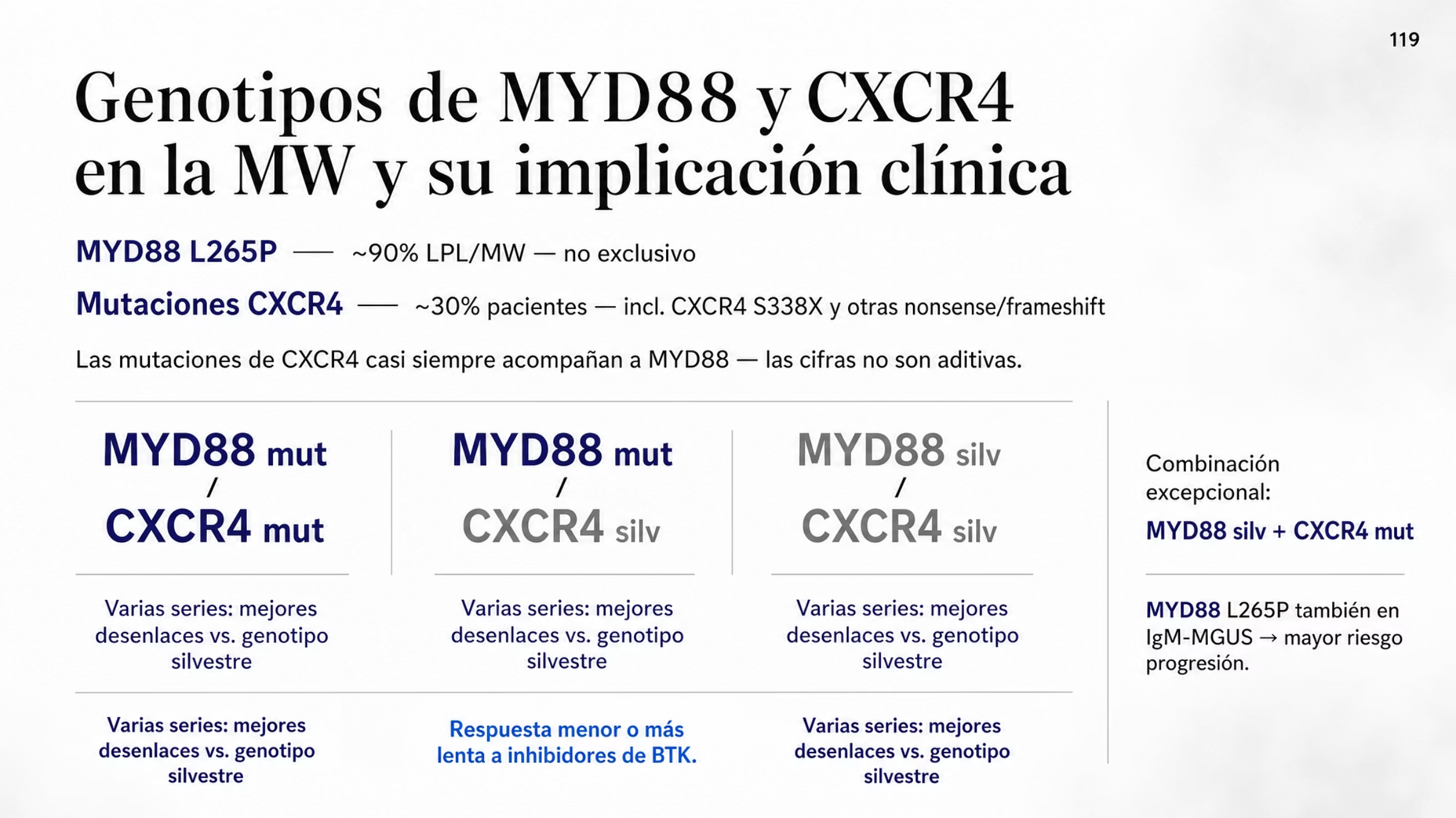 Figura de genotipos moleculares de la macroglobulinemia de Waldenström. En la parte superior, MYD88 L265P como hallazgo más característico en alrededor de 90% de los casos de linfoma linfoplasmocítico o MW, y mutaciones de CXCR4 en cerca de 30%, incluida la variante truncante S338X, con la advertencia de que las cifras no se suman porque CXCR4 casi siempre acompaña a MYD88. En el centro, tres columnas con los genotipos MYD88 mutado con CXCR4 mutado, MYD88 mutado con CXCR4 silvestre y MYD88 silvestre con CXCR4 silvestre. Abajo, las consecuencias clínicas: mejores desenlaces observados con MYD88 mutado y, cuando coexiste una mutación de CXCR4 con MYD88 L265P, respuesta menor o más lenta a los inhibidores de BTK. Al margen se indica que la combinación MYD88 silvestre con CXCR4 mutado es excepcional y que MYD88 L265P también aparece en la IgM-MGUS.