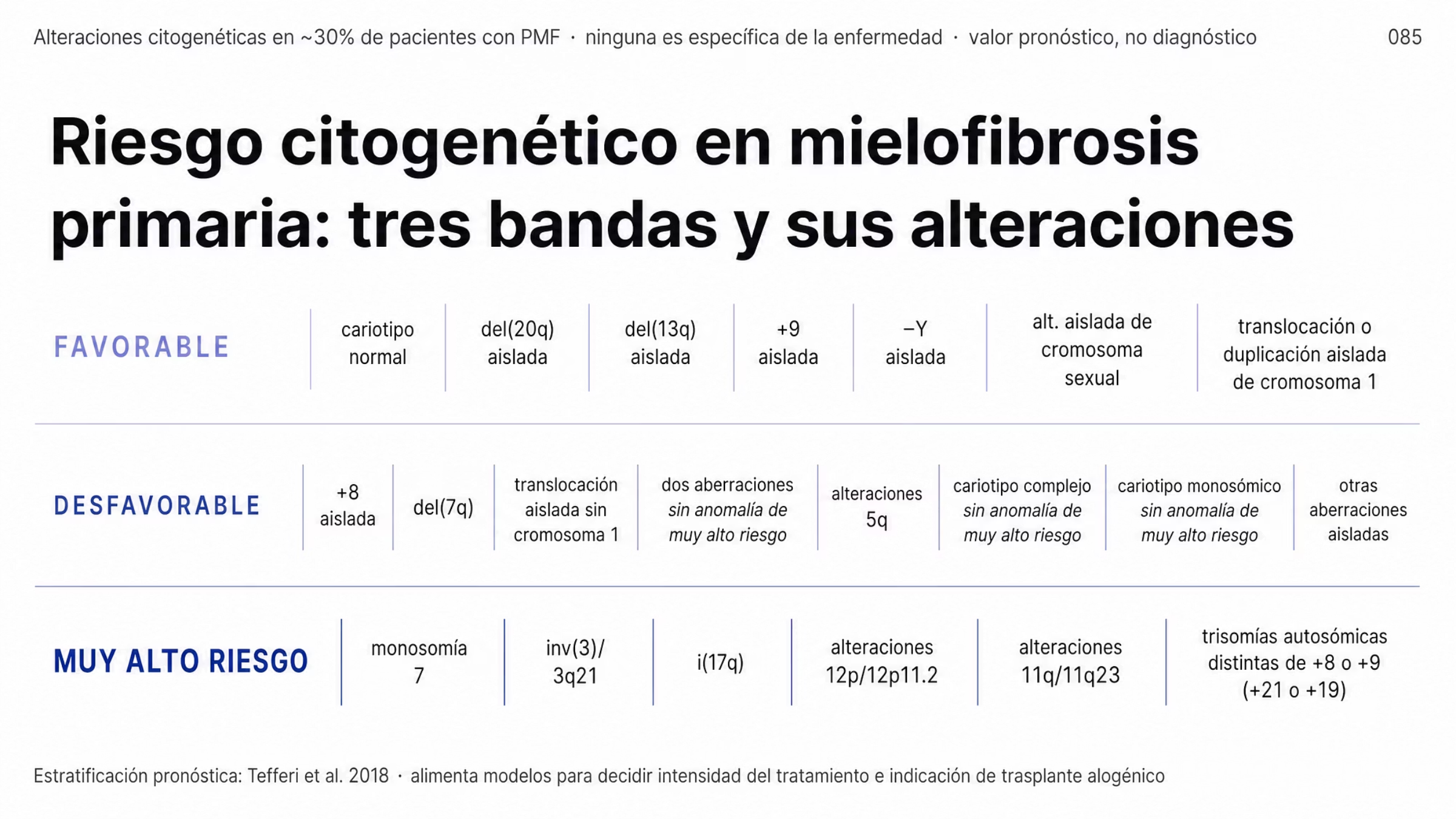 Tres bandas apiladas de riesgo citogenético en mielofibrosis primaria. La banda favorable incluye cariotipo normal, del(20q) aislada, del(13q) aislada, +9 aislada, -Y aislada, alteración aislada de cromosoma sexual y translocación o duplicación aislada de cromosoma 1. La desfavorable incluye +8 aislada, del(7q), translocación aislada sin cromosoma 1, dos aberraciones sin anomalía de muy alto riesgo, alteraciones 5q, cariotipo complejo o monosómico sin anomalía de muy alto riesgo y otras aberraciones aisladas. La de muy alto riesgo incluye monosomía 7, inv(3)/3q21, i(17q), alteraciones 12p y 12p11.2, alteraciones 11q y 11q23 y trisomías autosómicas distintas de +8 o +9. Arriba se indica que sólo alrededor de 30% de los pacientes presenta alteraciones y que ninguna es específica de la enfermedad.