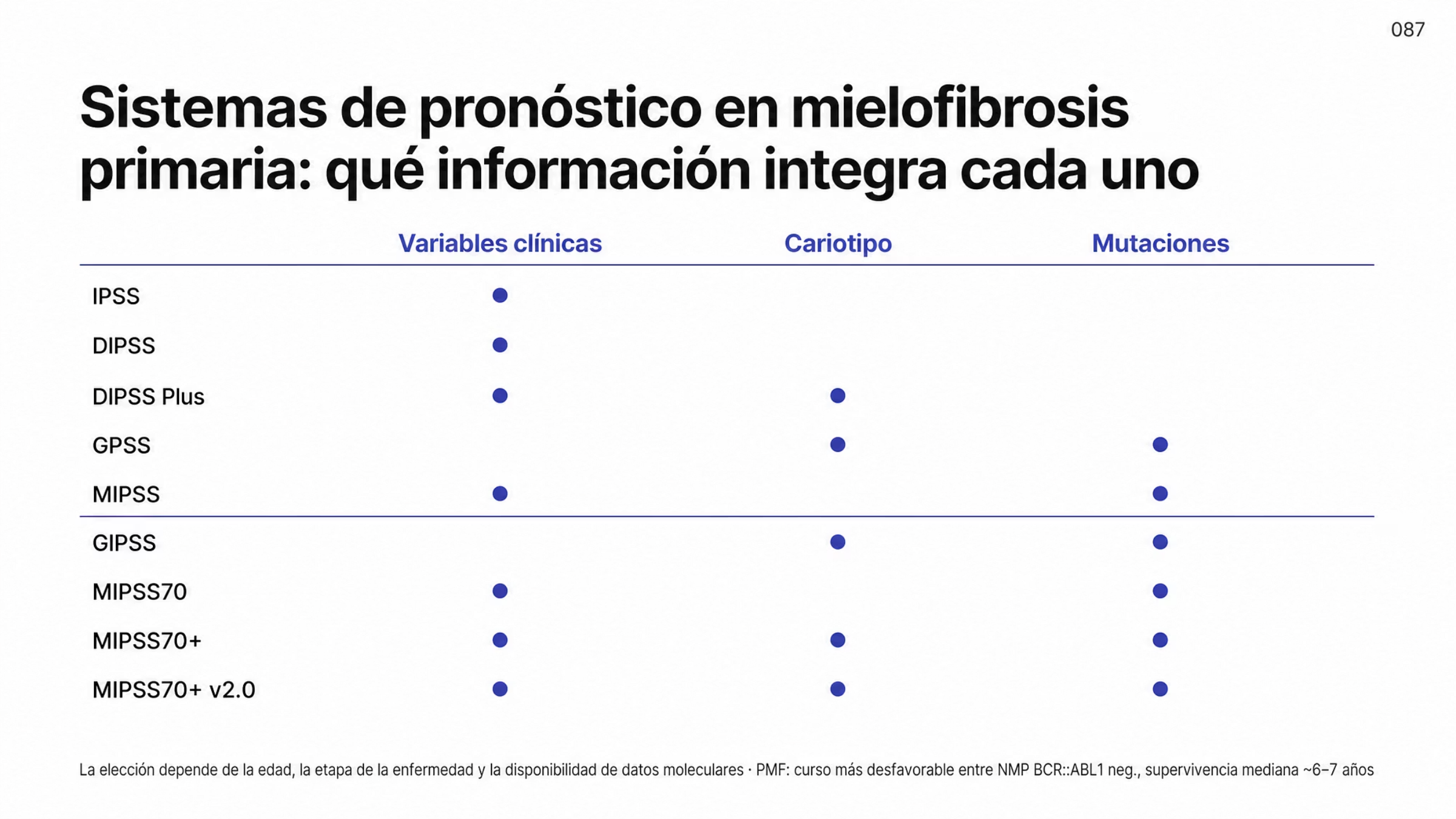 Matriz de nueve sistemas de pronóstico de mielofibrosis primaria frente a tres capas de información: variables clínicas, cariotipo y mutaciones. IPSS y DIPSS se sostienen sólo en variables clínicas. DIPSS Plus combina variables clínicas y cariotipo. MIPSS y MIPSS70 combinan variables clínicas y mutaciones. GPSS y GIPSS combinan cariotipo y mutaciones. MIPSS70+ y MIPSS70+ v2.0 integran las tres capas. Al pie se indica que la elección del sistema depende de la edad, de la etapa de la enfermedad y de que se disponga de datos moleculares.