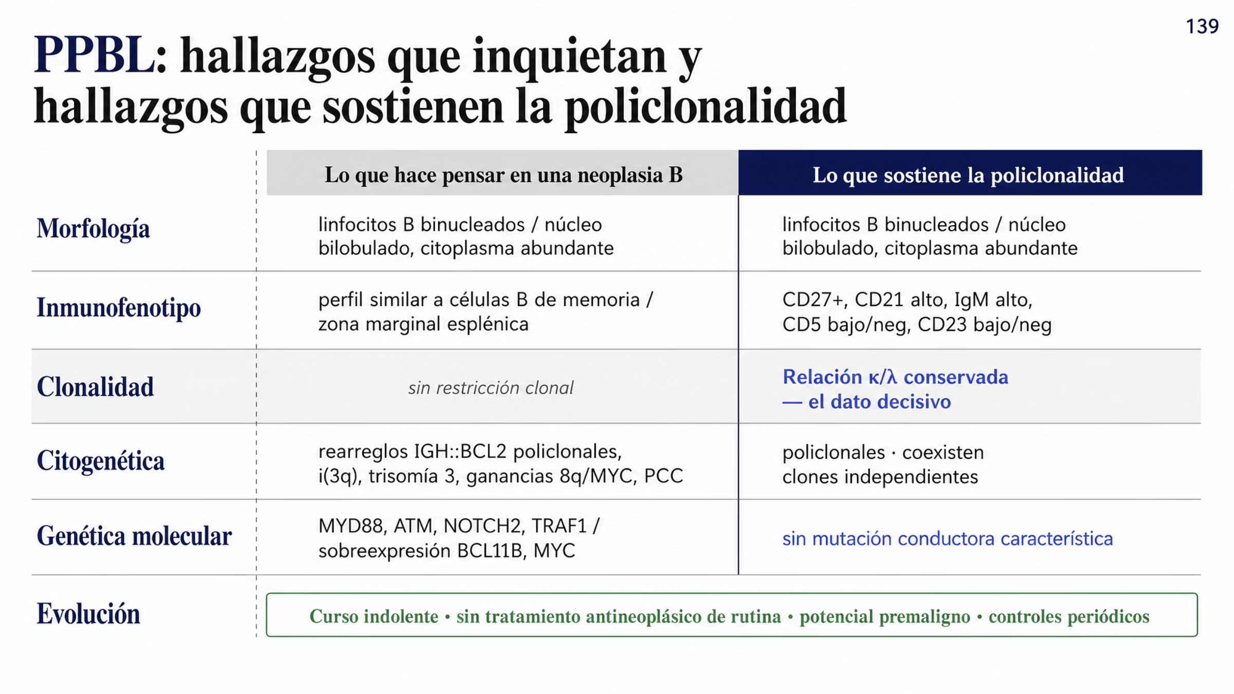 Comparación por ejes de la PPBL. Morfología: linfocitos B binucleados o con núcleo bilobulado y citoplasma abundante en sangre periférica. Inmunofenotipo parecido al de las células B de memoria o de la zona marginal esplénica, con CD27 positivo, CD21 e IgM de expresión alta y CD5 y CD23 bajos o negativos. Clonalidad: relación de cadenas ligeras kappa sobre lambda conservada, sin restricción clonal, con aumento policlonal de la IgM sérica. Citogenética: rearreglos IGH::BCL2 asociados con t(14;18) con distintos puntos de ruptura, isocromosoma 3q, trisomía 3 o duplicación del brazo largo del cromosoma 3, ganancias de 8q que incluyen la región MYC en 8q24 y condensación cromosómica prematura, aunque los rearreglos son policlonales y coexisten clones independientes. Genética molecular: mutaciones descritas en MYD88, ATM, NOTCH2 y TRAF1 y sobreexpresión de BCL11B y MYC, sin mutación conductora característica. Evolución indolente y estable durante muchos años, sin tratamiento antineoplásico de rutina, con potencial premaligno y controles periódicos.