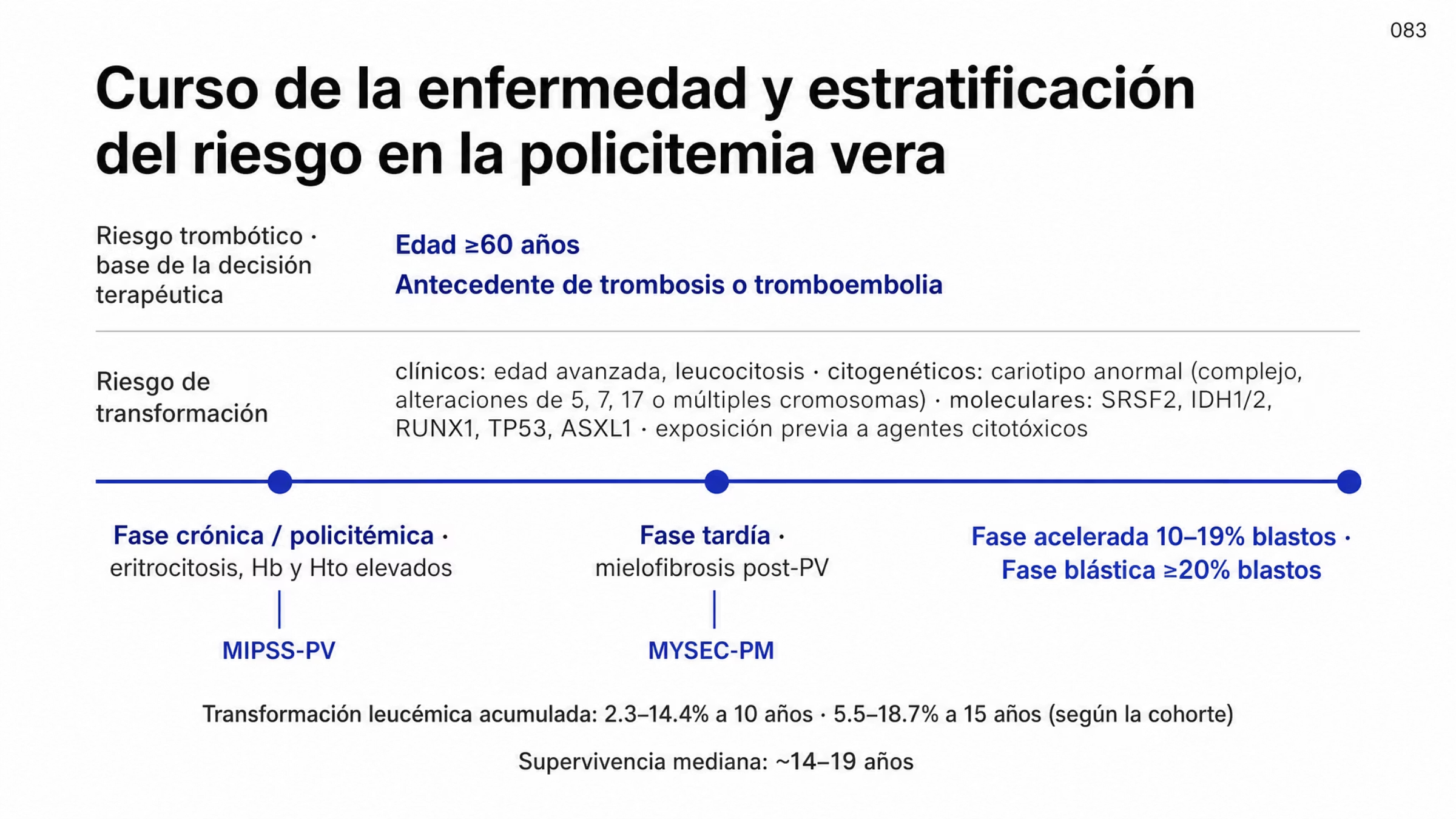 Figura con un eje de curso de la enfermedad que va de la fase crónica o policitémica, con predominio de eritrocitosis, a la fase tardía o post-PV con mielofibrosis secundaria, y termina en la progresión definida por el conteo de blastos: fase acelerada con 10 a 19% y fase blástica con 20% o más. Sobre el eje, una banda escueta de riesgo trombótico con edad de 60 años o más y antecedente de trombosis o tromboembolia, y otra banda con los factores asociados a transformación, agrupados en clínicos, citogenéticos y moleculares. Bajo el eje se indican la transformación leucémica acumulada de 2.3 a 14.4% a diez años y de 5.5 a 18.7% a quince años, según la cohorte, y una supervivencia mediana contemporánea de aproximadamente 14 a 19 años. El modelo MIPSS-PV se ancla a la fase crónica y el MYSEC-PM a la mielofibrosis post-PV.