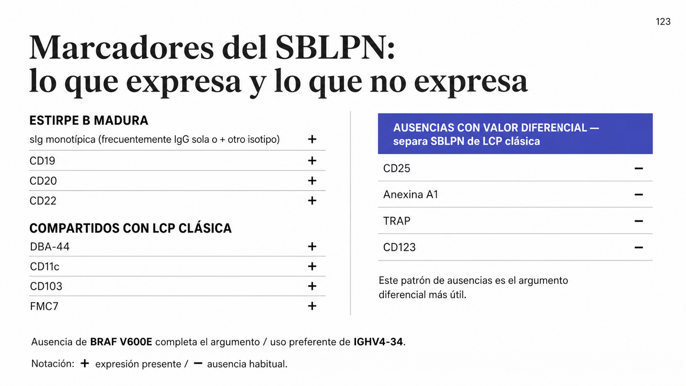 Matriz de marcadores del linfoma/leucemia esplénica de células B con nucléolos prominentes, dividida en dos zonas. La zona de marcadores expresados incluye inmunoglobulina de superficie monotípica, con frecuencia IgG sola o asociada con otro isotipo, CD19, CD20 y CD22 como marcadores de estirpe B madura, y DBA-44, CD11c, CD103 y FMC7 como marcadores compartidos con la leucemia de células peludas clásica. La zona de marcadores no expresados reúne CD25, anexina A1, TRAP y CD123, y se señala como la combinación que distingue esta entidad de la leucemia de células peludas clásica.