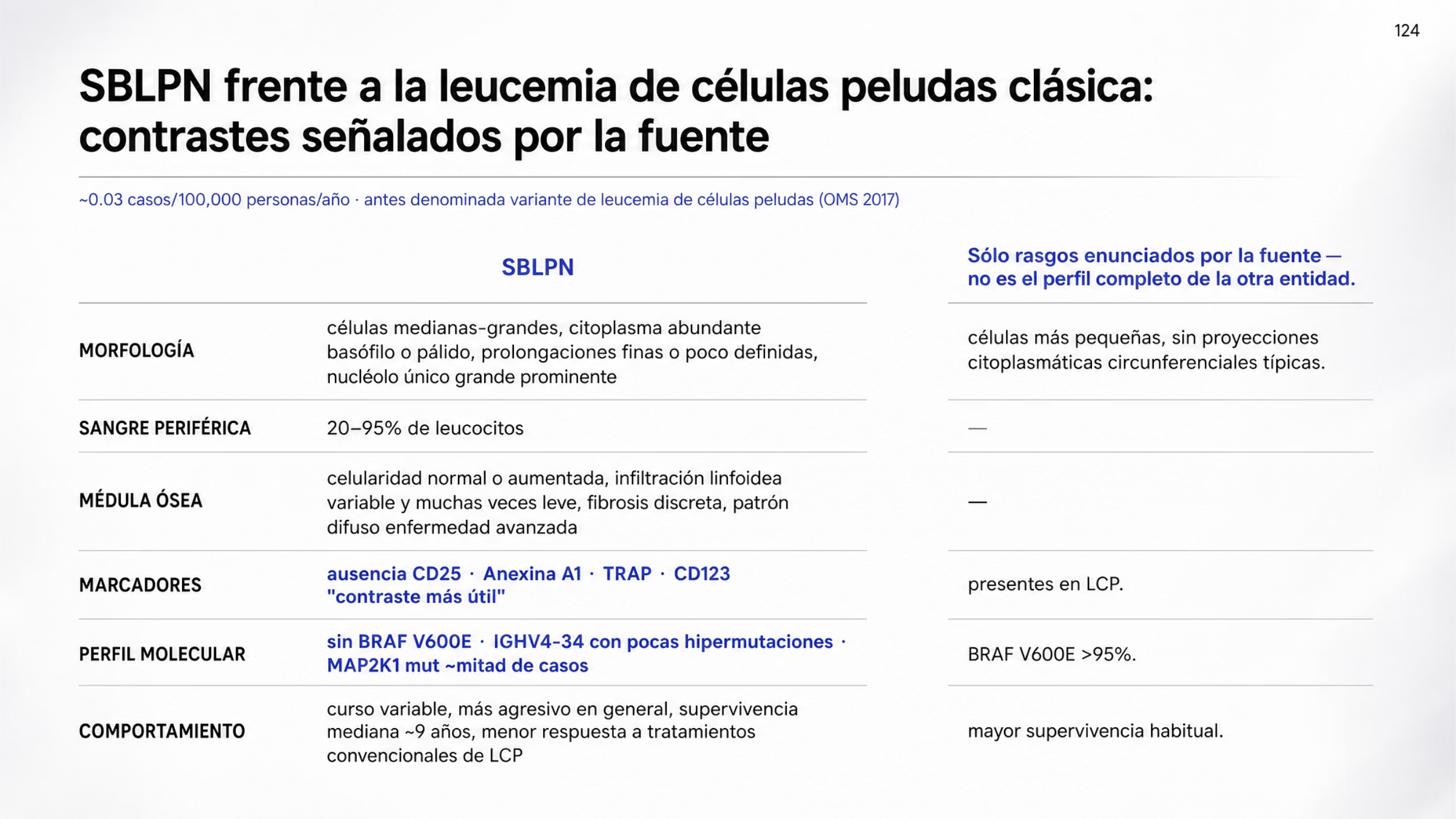 Comparación entre el linfoma/leucemia esplénica de células B con nucléolos prominentes y la leucemia de células peludas clásica, sobre seis ejes. En morfología, las células del SBLPN son de tamaño mediano a grande, con citoplasma abundante y un nucléolo único, grande y prominente, mientras que en la otra entidad suelen ser más pequeñas y con proyecciones citoplasmáticas circunferenciales. En sangre periférica, las células linfoides atípicas representan entre 20 y 95% de los leucocitos. En médula ósea hay celularidad normal o aumentada, infiltración variable y fibrosis discreta. En marcadores, la ausencia habitual de CD25, anexina A1, TRAP y CD123 es el contraste más útil. En el perfil molecular destacan la ausencia de BRAF V600E, el uso preferente de IGHV4-34 y las mutaciones de MAP2K1 en cerca de la mitad de los casos. En comportamiento, el curso es por lo general más agresivo, con supervivencia mediana aproximada de nueve años. Una banda superior indica la incidencia estimada de 0.03 casos por 100,000 personas por año y la denominación previa de la entidad.