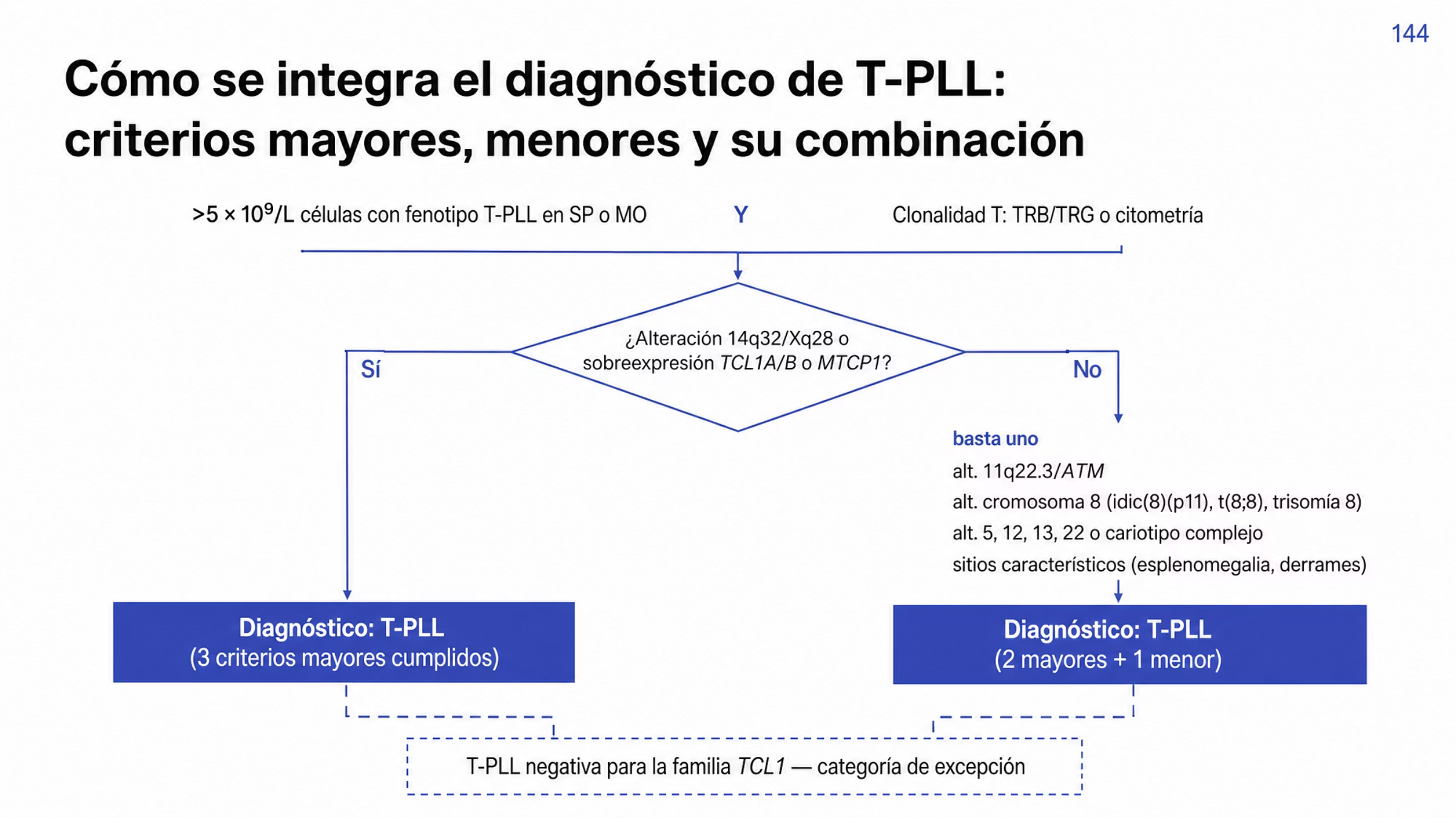 Algoritmo diagnóstico de la leucemia prolinfocítica de células T. En la parte superior figuran los dos criterios mayores obligatorios: más de 5 por 10 a la novena por litro de células con fenotipo de T-PLL en sangre o médula ósea, y clonalidad T documentada por TRB/TRG o por citometría. De ahí se desprende una decisión: si hay alteración de 14q32 o Xq28 o sobreexpresión de TCL1A/B o MTCP1, se cumplen los tres criterios mayores y se llega al diagnóstico. Si no la hay, basta uno de cuatro criterios menores: alteraciones de 11q22.3 que afectan ATM; alteraciones del cromosoma 8 como idic(8)(p11), t(8;8) o trisomía 8; alteraciones de los cromosomas 5, 12, 13 o 22 o cariotipo complejo; y sitios de afectación característicos como esplenomegalia o derrames. Una salida punteada corresponde a la categoría de T-PLL negativa para la familia TCL1.