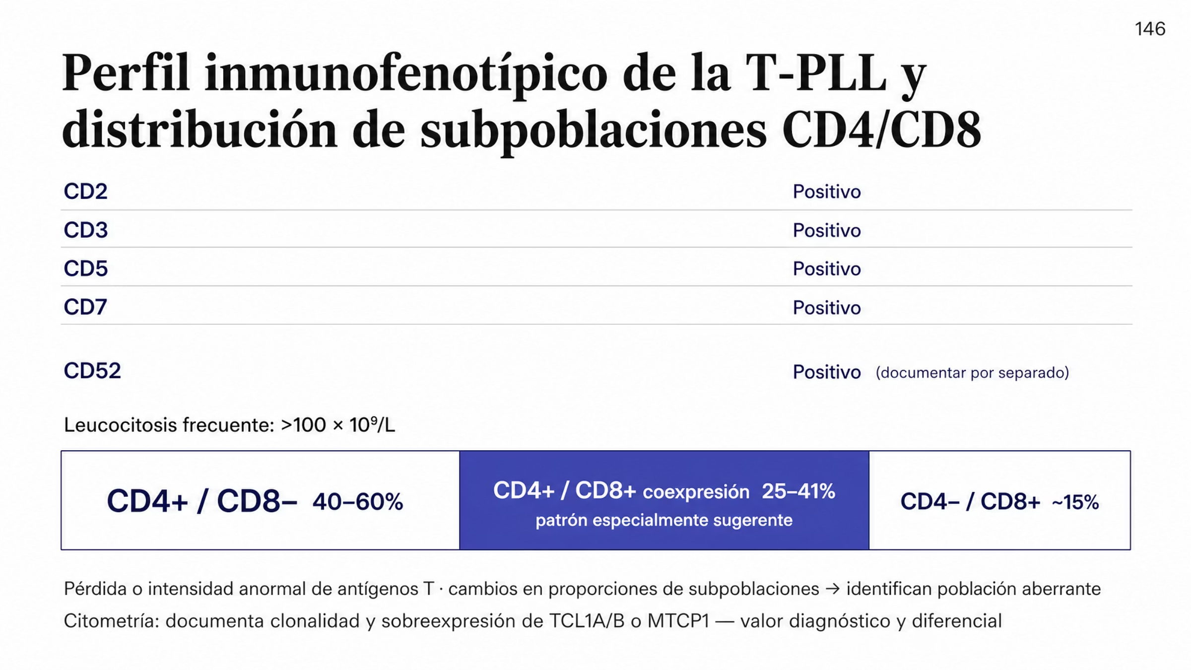 Figura del inmunofenotipo de la leucemia prolinfocítica de células T en dos zonas. La zona superior es una matriz con cinco antígenos positivos: CD2, CD3, CD5 y CD7 como antígenos T maduros de expresión intensa, y CD52 documentado por separado. La zona inferior muestra la distribución de las subpoblaciones como una barra dividida en tres partes: CD4 positivo con CD8 negativo en 40 a 60% de los casos, coexpresión de CD4 y CD8 en 25 a 41% y CD4 negativo con CD8 positivo en cerca de 15%. Entre ambas zonas se indica que suele haber leucocitosis importante, con frecuencia mayor de 100 por 10 a la novena por litro. Al pie se señala que la coexpresión de CD4 y CD8, la pérdida o la intensidad anormal de antígenos T y los cambios de proporciones ayudan a identificar una población aberrante, y que la citometría documenta además la clonalidad y la sobreexpresión de TCL1A/B o MTCP1.