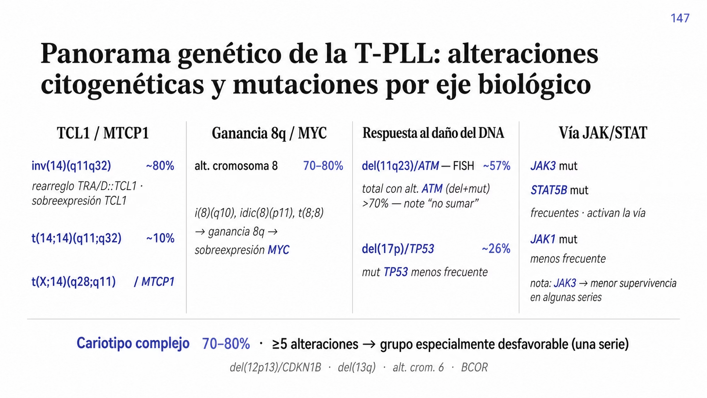 Mapa genético de la leucemia prolinfocítica de células T en cuatro ejes. El eje de TCL1 y MTCP1 reúne inv(14)(q11q32) en aproximadamente 80% de los casos, t(14;14)(q11;q32) en alrededor de 10% y t(X;14)(q28;q11) con MTCP1; las dos primeras generan rearreglos entre el locus TRA/D y TCL1 con sobreexpresión de TCL1. El eje de ganancia 8q reúne las alteraciones del cromosoma 8 en 70 a 80% de los casos, con i(8)(q10), idic(8)(p11) y t(8;8), que favorecen la sobreexpresión de MYC. El eje de respuesta al daño del ADN incluye la deleción de 11q23 que afecta ATM, detectada por FISH en cerca de 57%, con más de 70% de pacientes con alguna alteración de ATM por deleción o mutación, y la deleción de 17p que afecta TP53 en cerca de 26%. El eje JAK/STAT reúne mutaciones frecuentes de JAK3 y STAT5B y menos frecuentes de JAK1. Al pie se indica cariotipo complejo en 70 a 80% de los casos, junto con del(12p13) que afecta CDKN1B, del(13q), alteraciones del cromosoma 6 y mutaciones de BCOR.