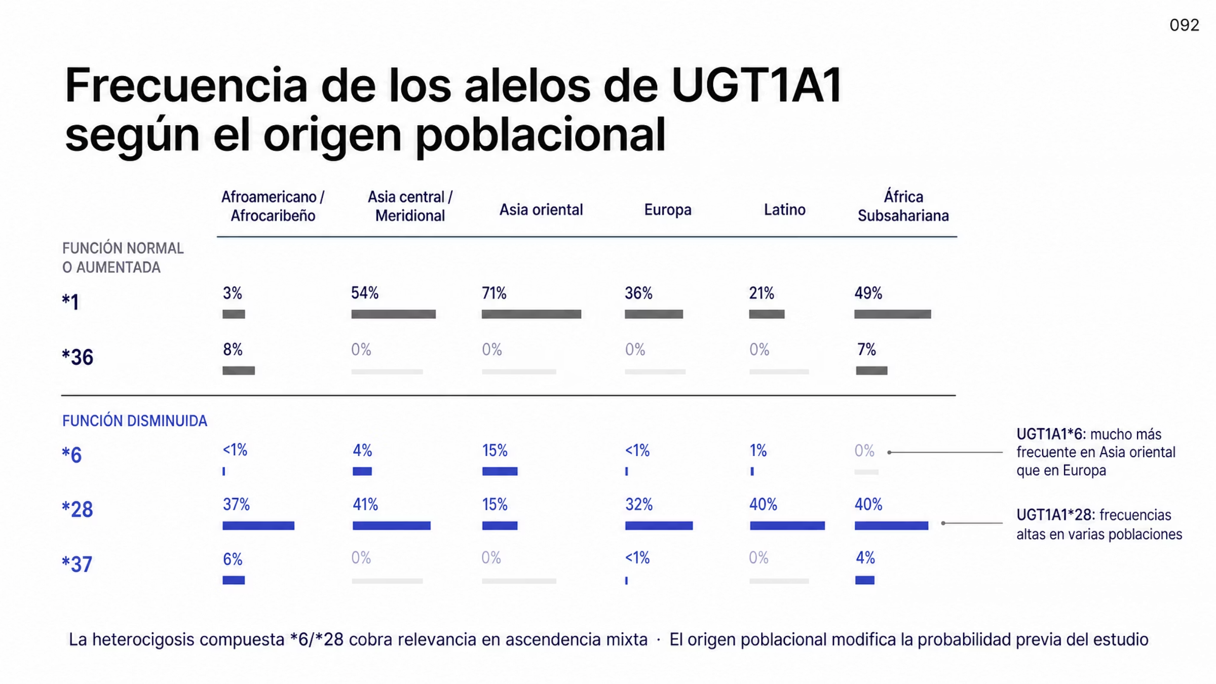 Matriz de frecuencias alélicas de UGT1A1 en seis poblaciones: afroamericana o afrocaribeña, de Asia central y meridional, de Asia oriental, europea, latina y de África subsahariana. Los alelos se agrupan por efecto funcional. Con función normal o aumentada, *1 y *36. Con función disminuida, *6, *28 y *37, cada valor acompañado de una barra proporcional. Se señala que *6 es mucho más frecuente en Asia oriental que en Europa y que *28 alcanza frecuencias altas en varias poblaciones. Al pie se indica que la heterocigosis compuesta *6/*28 cobra relevancia en poblaciones con ascendencia mixta.
