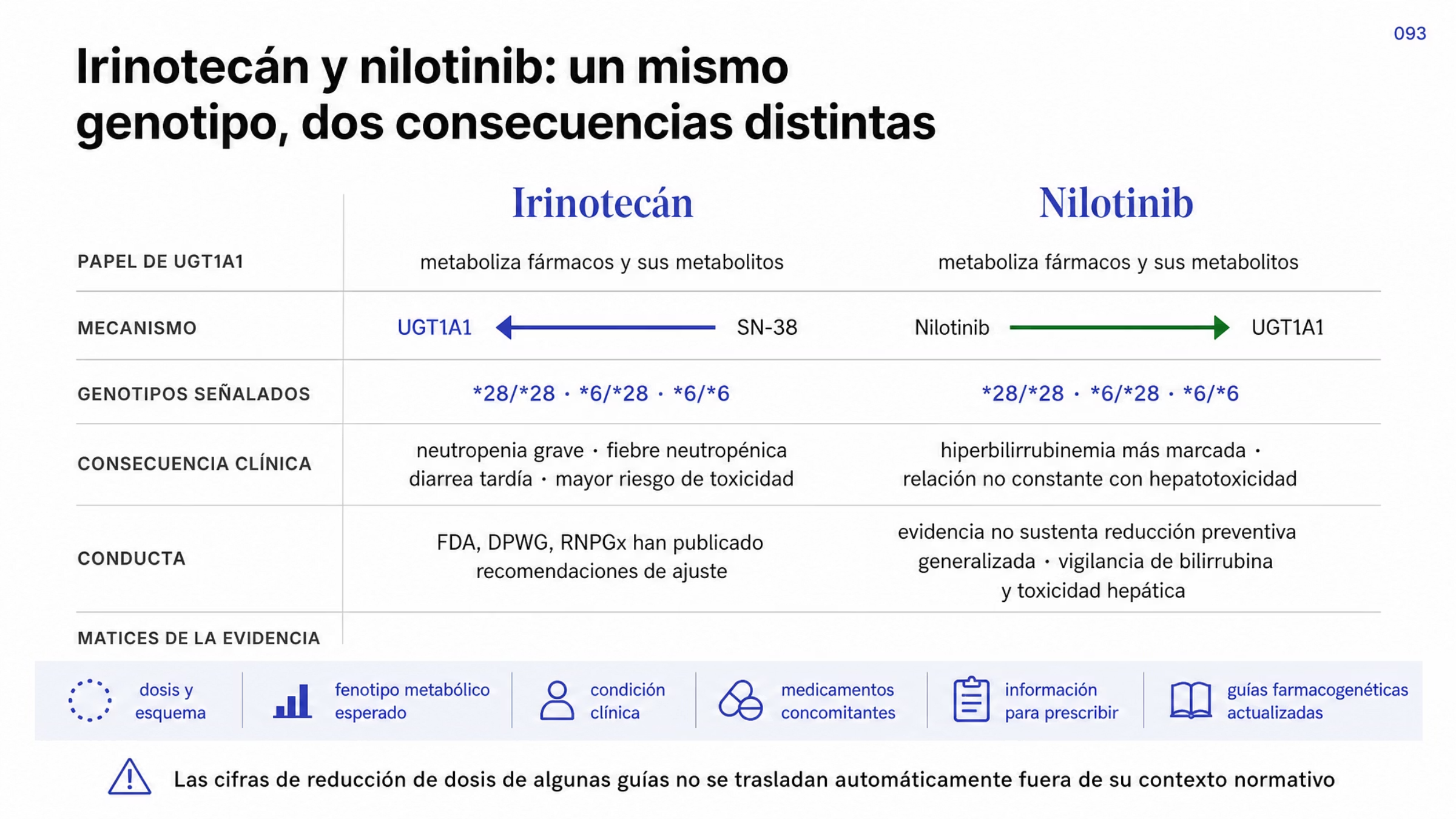 Comparación en dos columnas, irinotecán y nilotinib, sobre seis ejes. Con irinotecán, UGT1A1 inactiva por glucuronidación al metabolito activo SN-38, de modo que una actividad reducida aumenta su exposición y el riesgo de neutropenia grave, fiebre asociada a neutropenia y diarrea tardía; hay recomendaciones publicadas de ajuste en metabolizadores pobres, con peso desigual entre organizaciones. Con nilotinib, el metabolismo del fármaco no depende de UGT1A1 pero el fármaco la inhibe y disminuye la eliminación de bilirrubina, lo que se asocia con hiperbilirrubinemia más marcada; la evidencia no sustenta reducir la dosis de manera preventiva y el genotipo sirve para elegir a quién vigilar más de cerca. Los genotipos señalados son los mismos en ambos casos: *6/*6, *6/*28 y *28/*28.
