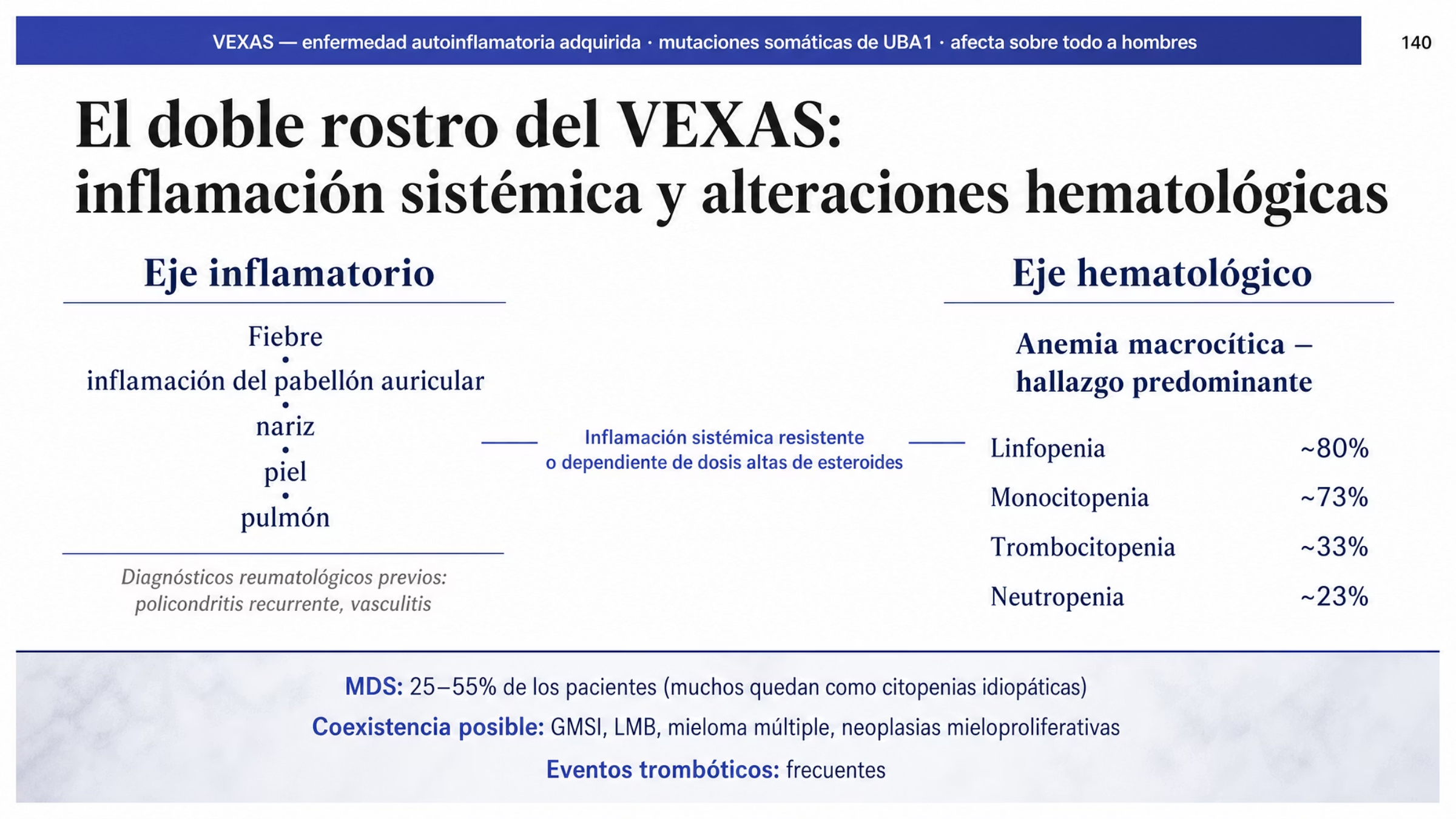 Comparación de dos ejes enfrentados en el síndrome VEXAS. A la izquierda, el eje inflamatorio con fiebre e inflamación del pabellón auricular, la nariz, la piel o el pulmón, y diagnósticos reumatológicos previos como policondritis recurrente y vasculitis. A la derecha, el eje hematológico con la anemia macrocítica como hallazgo predominante y cuatro citopenias en orden descendente: linfopenia cerca de 80%, monocitopenia cerca de 73%, trombocitopenia cerca de 33% y neutropenia cerca de 23%. Una banda central los une: inflamación sistémica resistente o dependiente de dosis altas de esteroides. Franja final con el diagnóstico adicional de MDS en 25 a 55% de los casos y la coexistencia posible con MGUS, MBL, mieloma múltiple o neoplasias mieloproliferativas, además de eventos trombóticos frecuentes.