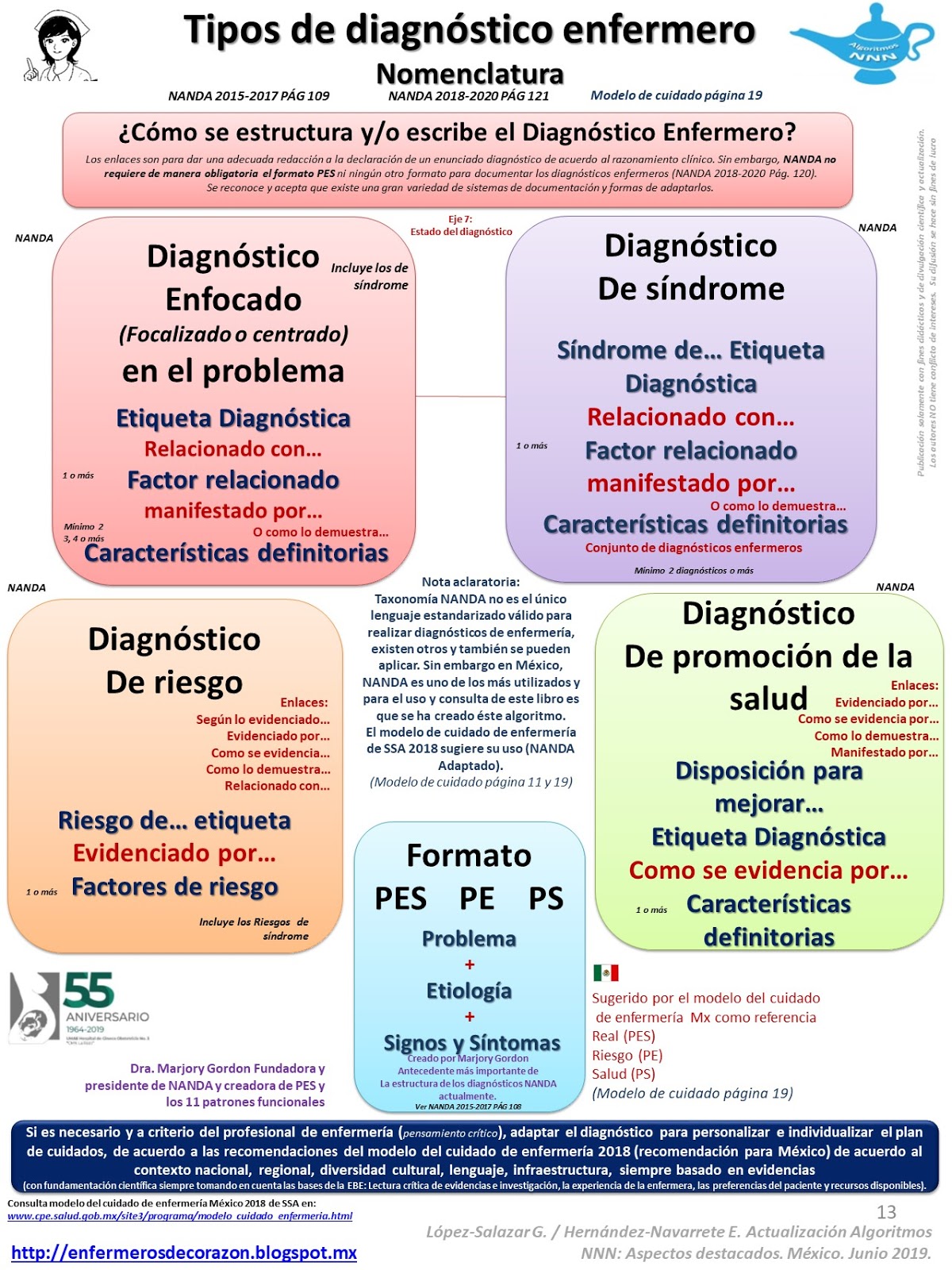 Infografía sobre tipos de diagnósticos de enfermería. Incluye secciones sobre diagnósticos centrados en problemas, síndromes, de riesgo y de promoción de la salud, con cuadros codificados por colores para mayor claridad. También ofrece consejos sobre estructura y factores relacionados.
