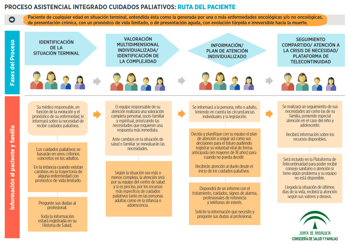 Diagrama de flujo colorido sobre cuidados paliativos con iconos, mostrando pasos como identificación del paciente, evaluación multidisciplinaria, plan de cuidados personalizado y seguimiento continuo